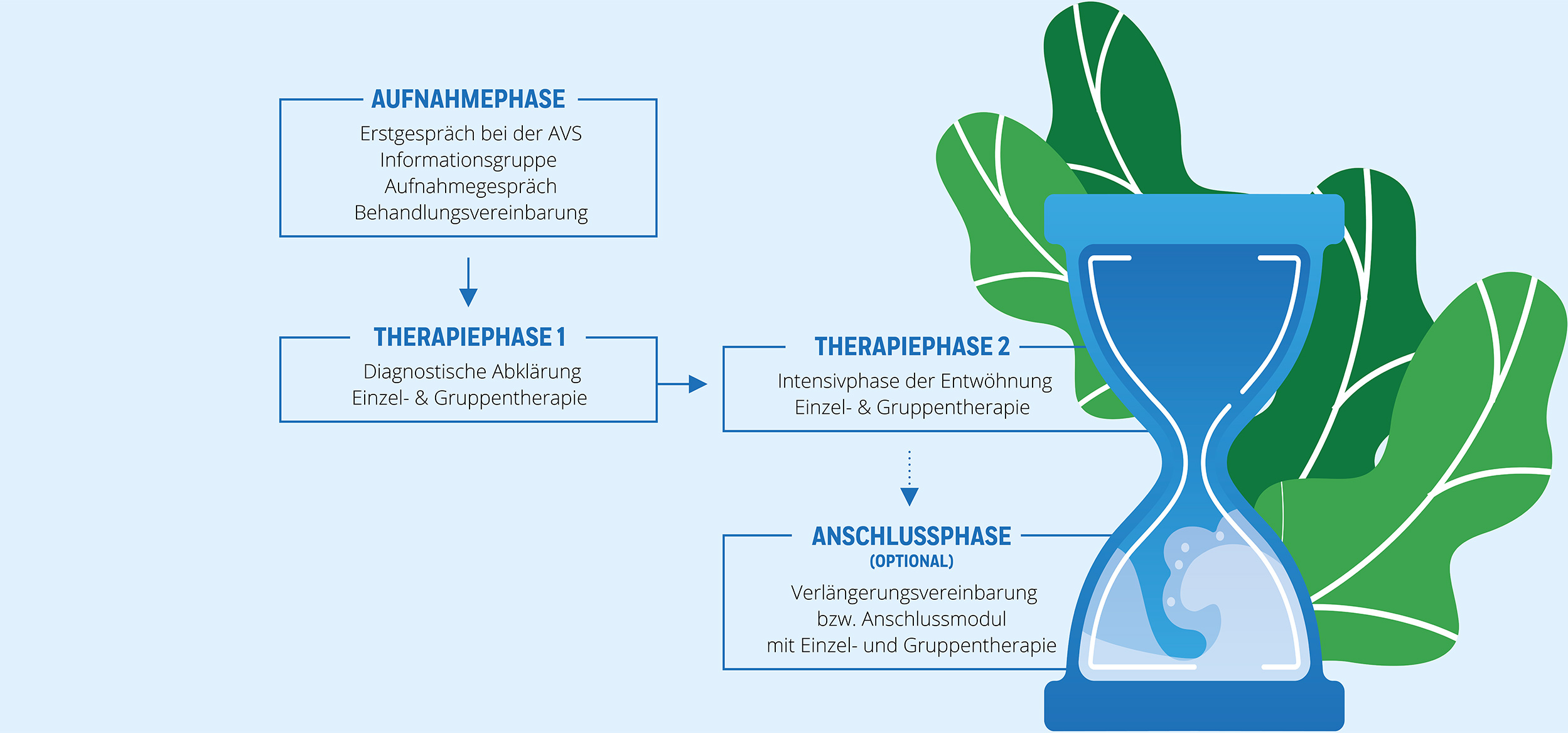 Grafik mit vier Therapiephasen